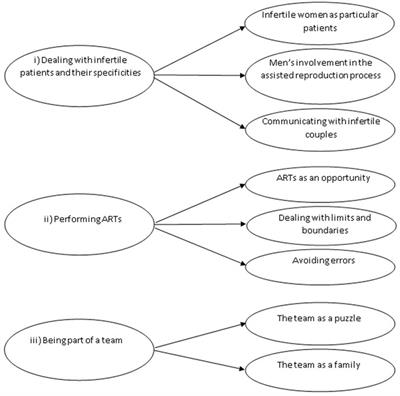 Working With Infertile Couples Seeking Assisted Reproduction: An Interpretative Phenomenological Study With Infertility Care Providers